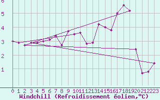 Courbe du refroidissement olien pour Fossmark