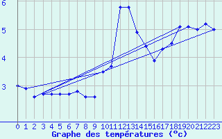 Courbe de tempratures pour Leucate (11)