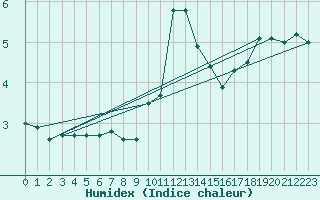 Courbe de l'humidex pour Leucate (11)