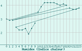 Courbe de l'humidex pour Soltau