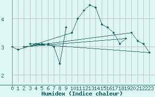 Courbe de l'humidex pour Deuselbach