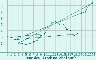 Courbe de l'humidex pour Schorndorf-Knoebling