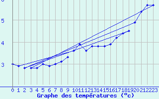 Courbe de tempratures pour Wien / Hohe Warte
