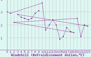 Courbe du refroidissement olien pour Birzai