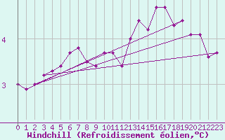 Courbe du refroidissement olien pour la bouée 62144
