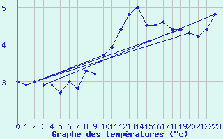 Courbe de tempratures pour Formigures (66)