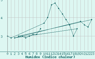 Courbe de l'humidex pour Kuemmersruck