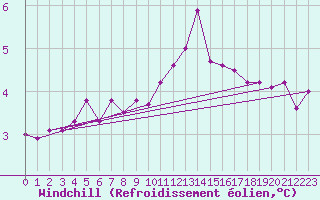 Courbe du refroidissement olien pour Nancy - Ochey (54)