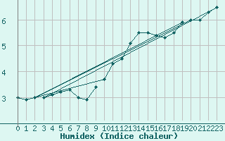 Courbe de l'humidex pour Florennes (Be)