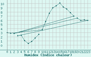 Courbe de l'humidex pour Boulogne (62)