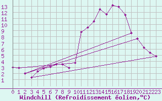 Courbe du refroidissement olien pour Besanon (25)