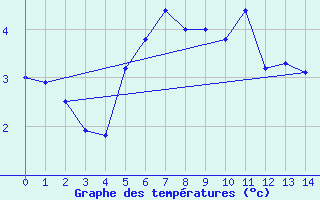 Courbe de tempratures pour Cairngorm