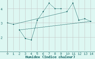 Courbe de l'humidex pour Cairngorm