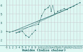 Courbe de l'humidex pour Northolt