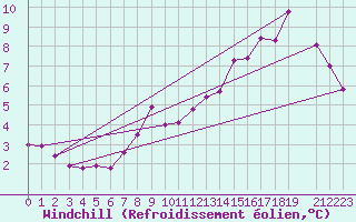 Courbe du refroidissement olien pour Vaderoarna