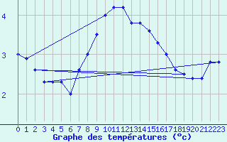 Courbe de tempratures pour Gand (Be)