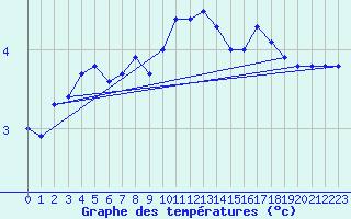 Courbe de tempratures pour Claremorris