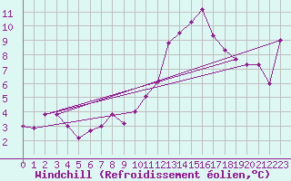 Courbe du refroidissement olien pour Charleville-Mzires (08)