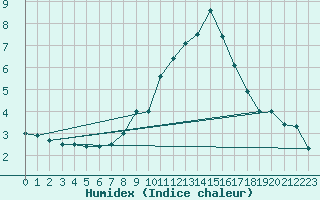 Courbe de l'humidex pour Osterfeld