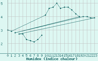 Courbe de l'humidex pour Limoges (87)