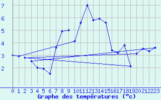 Courbe de tempratures pour Monte Generoso