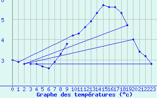Courbe de tempratures pour Michelstadt-Vielbrunn