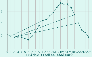 Courbe de l'humidex pour Michelstadt-Vielbrunn