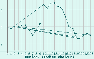 Courbe de l'humidex pour Feuchtwangen-Heilbronn