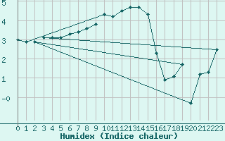 Courbe de l'humidex pour Einsiedeln