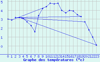 Courbe de tempratures pour Offenbach Wetterpar