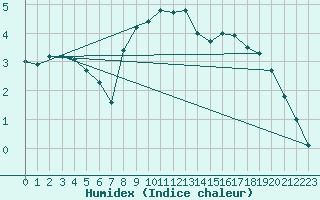 Courbe de l'humidex pour Offenbach Wetterpar