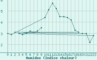 Courbe de l'humidex pour Shap