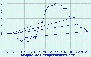 Courbe de tempratures pour Formigures (66)