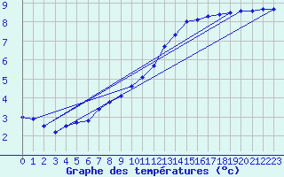 Courbe de tempratures pour Bridel (Lu)