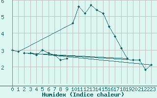 Courbe de l'humidex pour Mont-Aigoual (30)