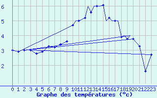 Courbe de tempratures pour Marham