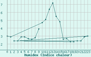 Courbe de l'humidex pour Oravita