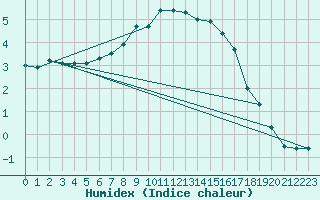 Courbe de l'humidex pour Suolovuopmi Lulit