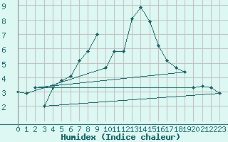 Courbe de l'humidex pour La Comella (And)