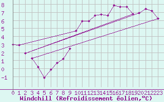 Courbe du refroidissement olien pour Roissy (95)