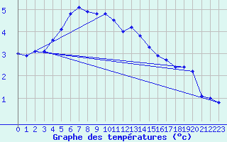 Courbe de tempratures pour Vardo