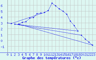 Courbe de tempratures pour Saittarova
