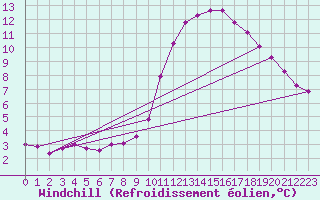 Courbe du refroidissement olien pour Lagarrigue (81)