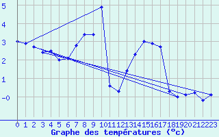 Courbe de tempratures pour Neuhaus A. R.