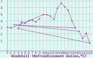 Courbe du refroidissement olien pour Lanvoc (29)