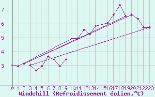 Courbe du refroidissement olien pour Saint-Paul-des-Landes (15)