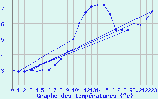 Courbe de tempratures pour Kuemmersruck