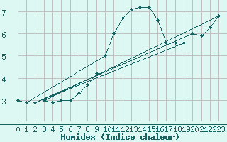 Courbe de l'humidex pour Kuemmersruck