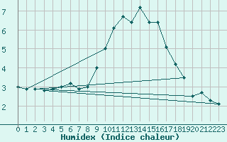 Courbe de l'humidex pour Lake Vyrnwy