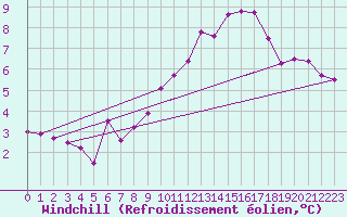 Courbe du refroidissement olien pour Epinal (88)